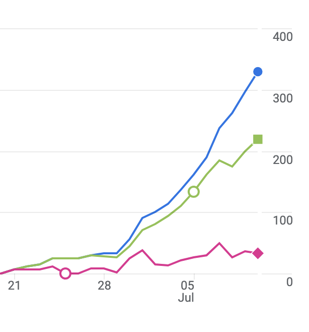 User activity analytics